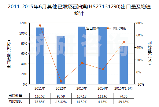 2011-2015年6月其他已煅燒石油焦(HS27131290)出口量及增速統(tǒng)計